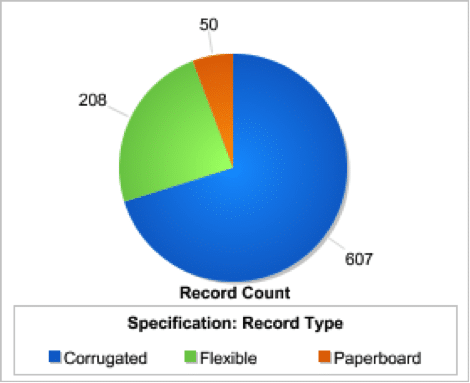 Performing the Right Analytics on Your Packaging Specs