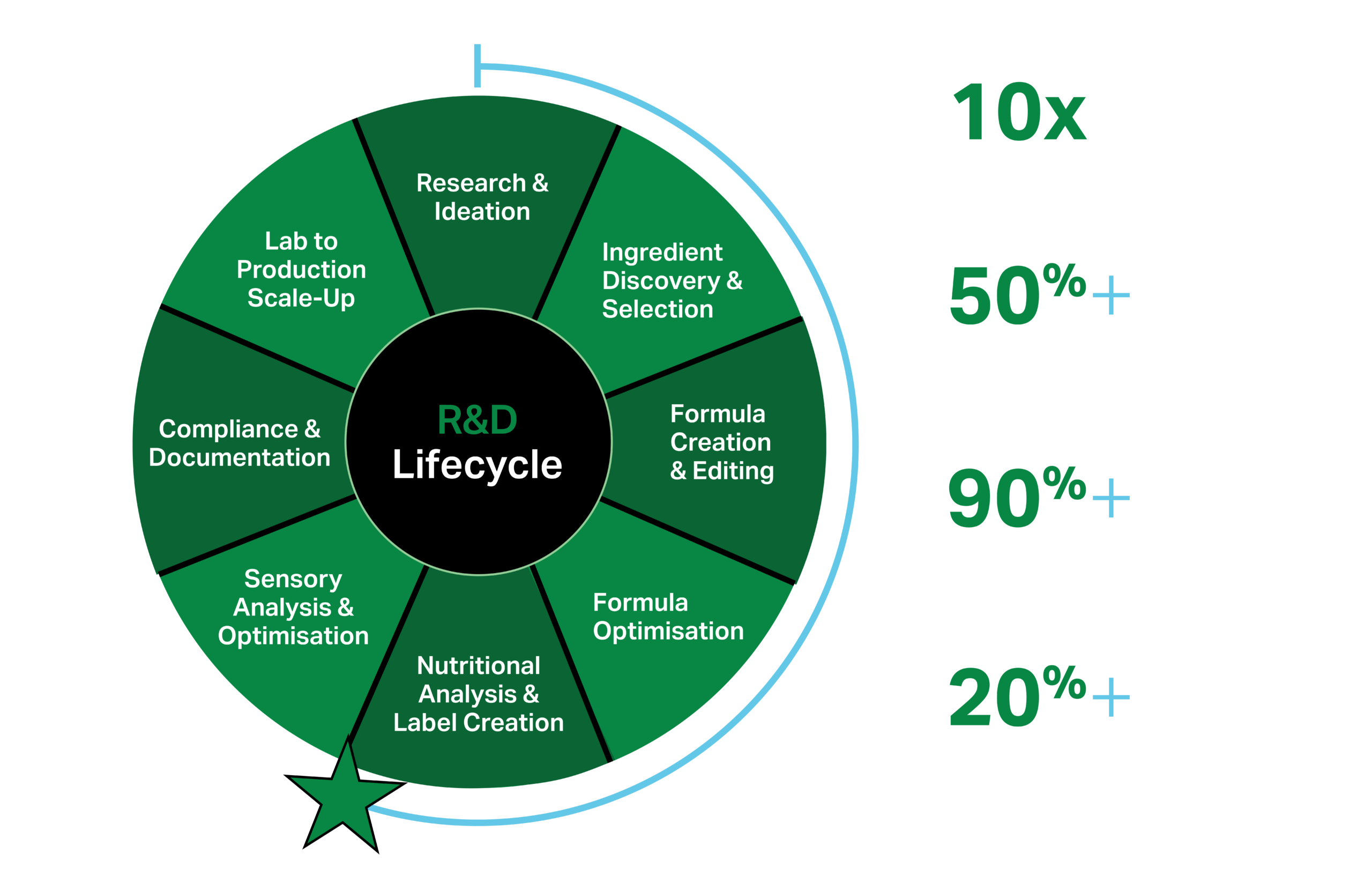 A diagram of life cycle