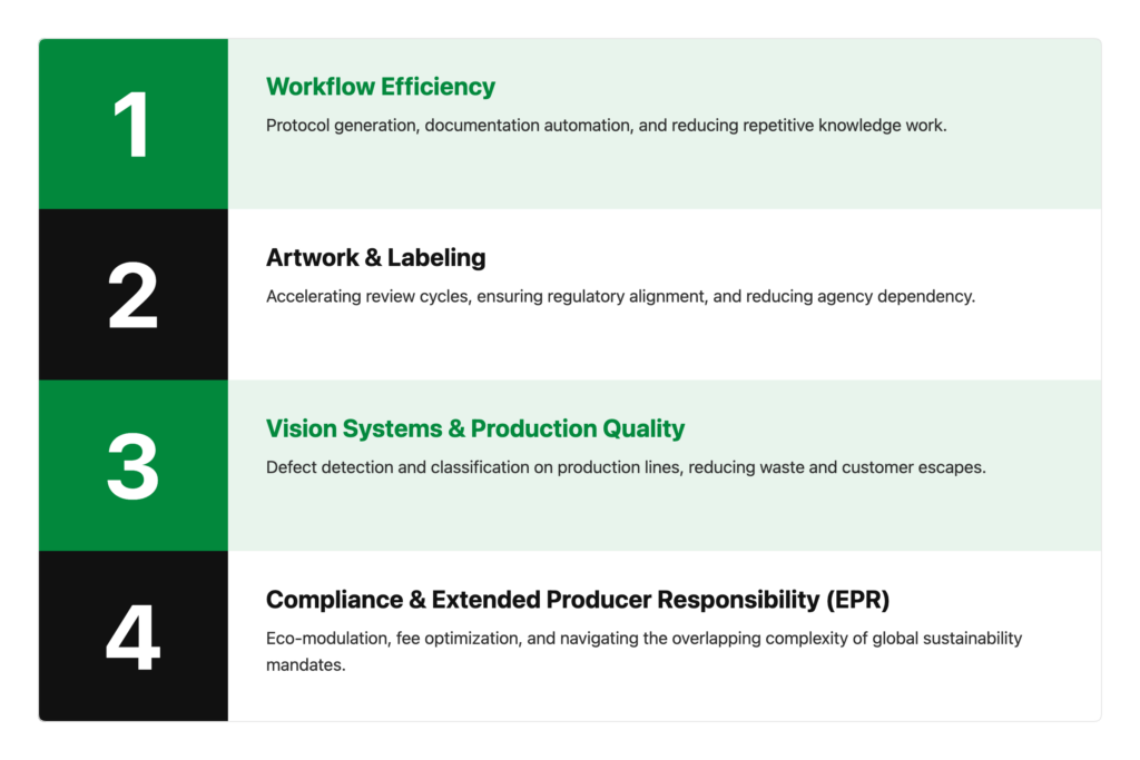 Table showing four AI focus areas for CPG packaging teams: workflow efficiency, artwork and labeling, vision systems and production quality, and compliance and Extended Producer Responsibility (EPR).