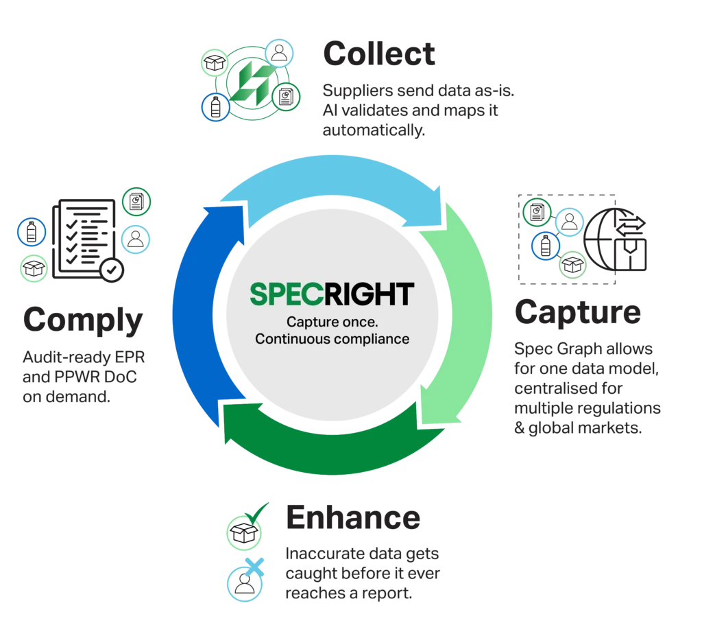 Four connected stages turn PPWR reporting into a repeatable system: Collect, Capture, Enhance, and Comply.