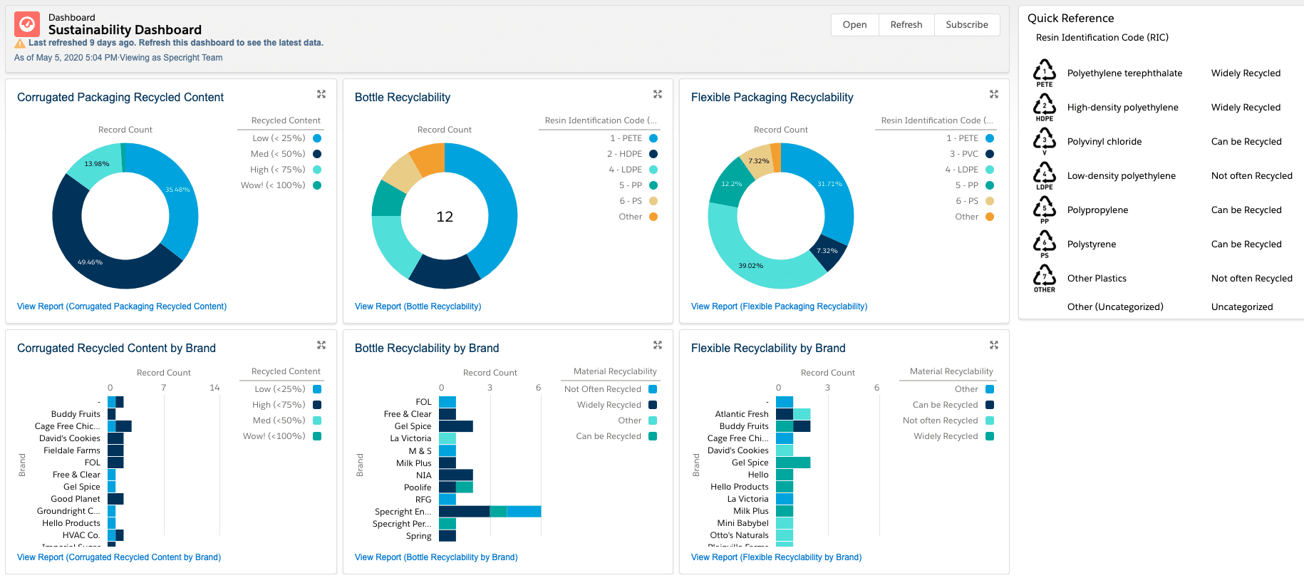 Sustainability Dashboards & Reporting