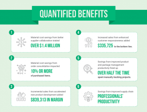 Quantified Benefits of Specification Management