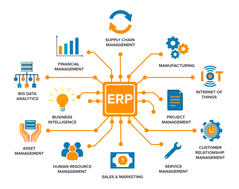 A diagram showing the elements of ERP such as supply chain management and manufacturing