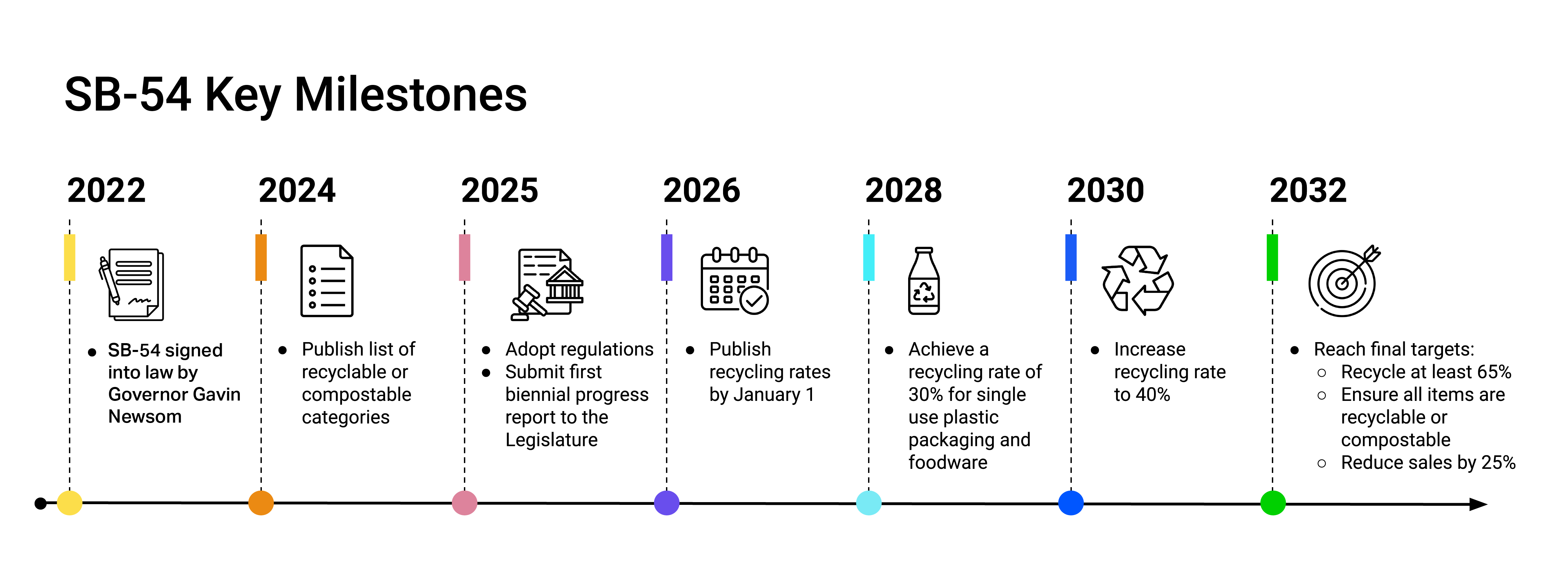 SB-54 key milestones timeline from 2022-2032
